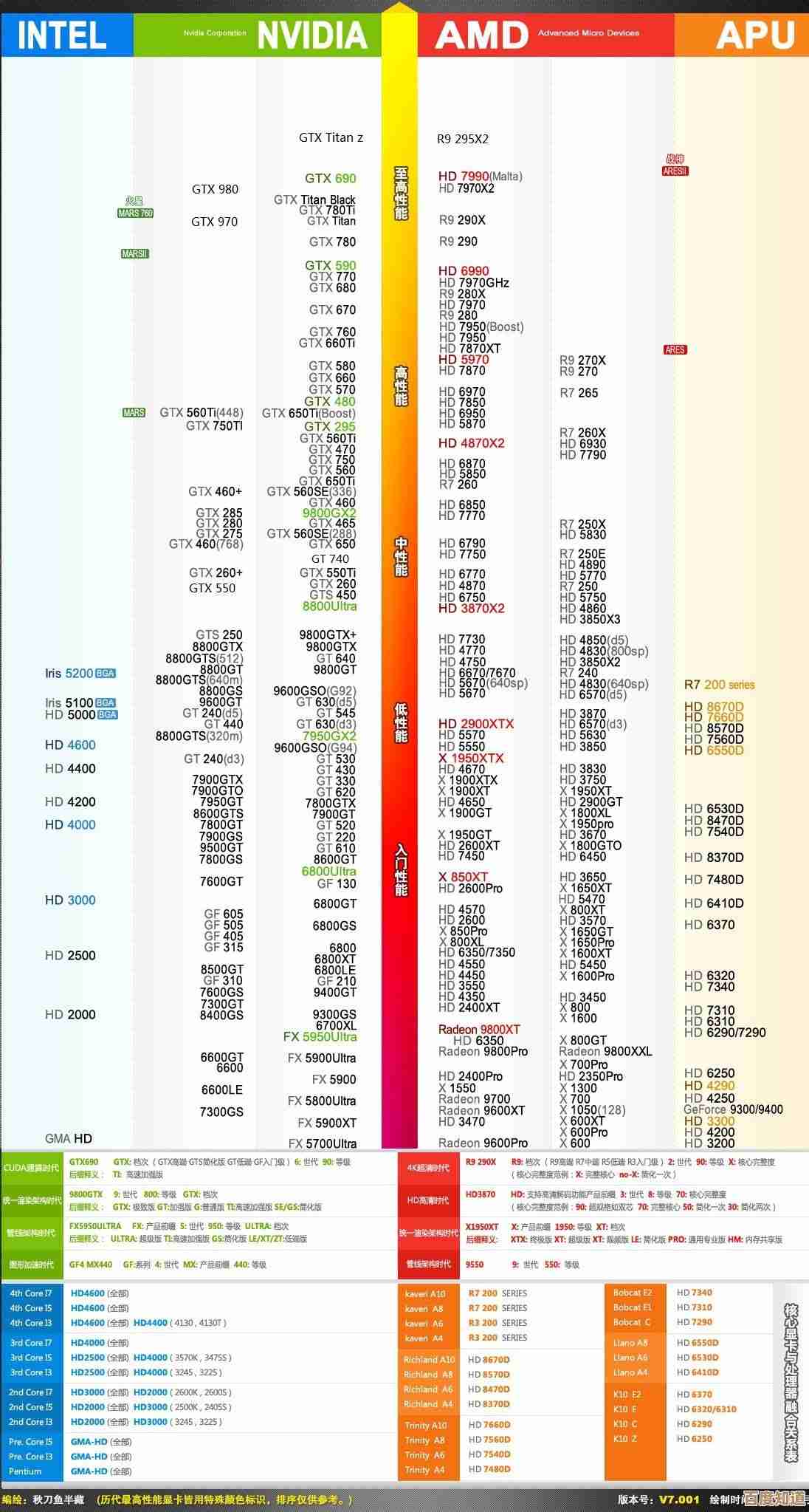 显卡天梯图高清呈现，助你精准挑选理想显卡配置！