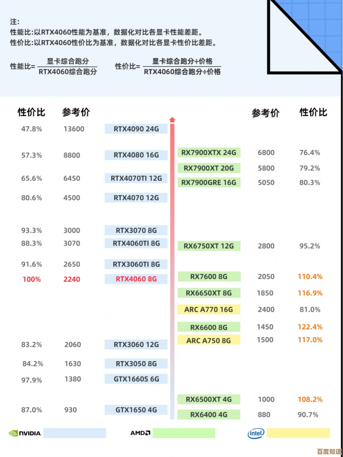 2023年秋刀鱼半藏显卡天梯图全新出炉，助你轻松挑选硬件