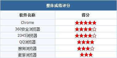 浏览器性能大比拼：哪款才是速度与安全的完美之选？