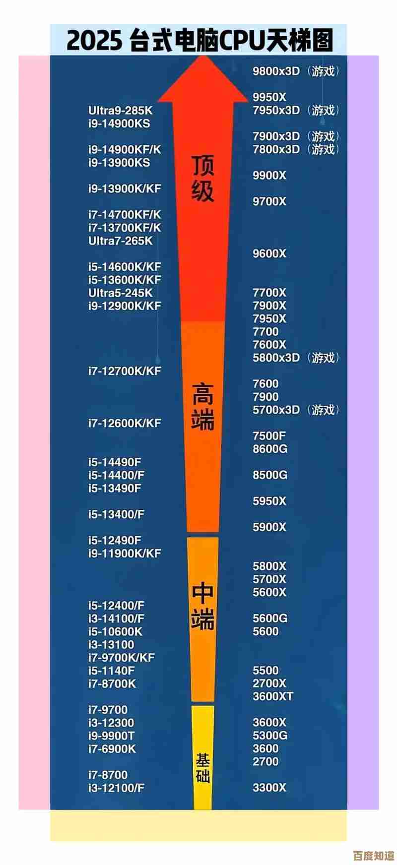 电脑装机必看：2025年最新CPU天梯图及小白选购技巧解析