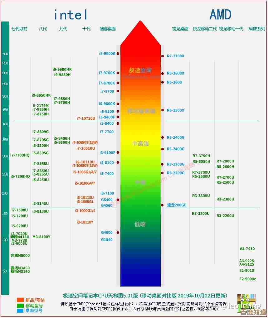 电脑装机必看：2025年最新CPU天梯图及小白选购技巧解析