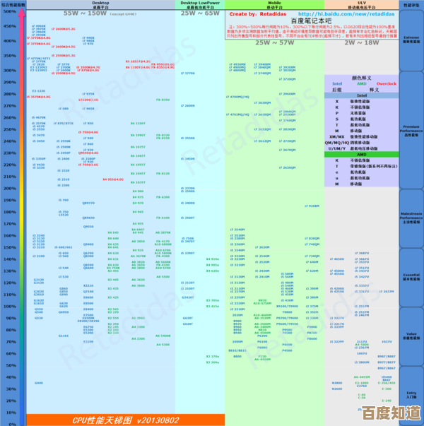 CPU天梯图2016版：洞察硬件革新，推动计算体验全面进化