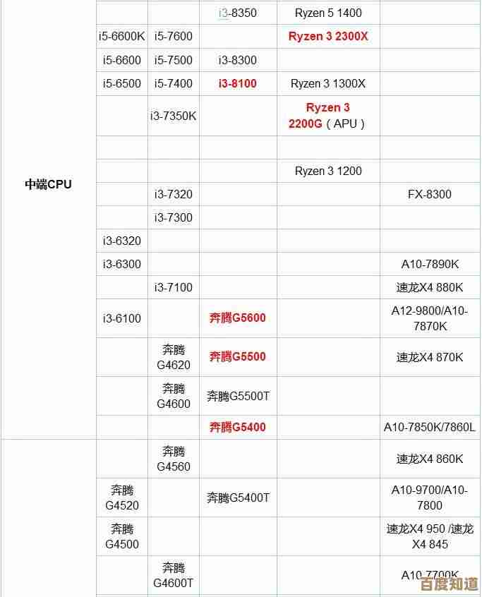 通过天梯图看懂2023年处理器性能排行：CPU选购指南一目了然