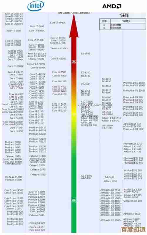 电脑处理器天梯图权威更新：多维评估主流CPU，快速锁定最佳选择方案