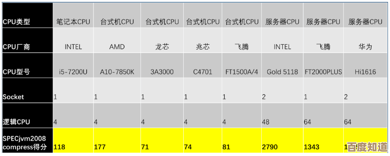 CPU天梯图全解析：多品牌处理器性能横比，快速定位理想型号