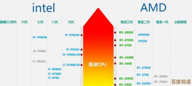 电脑CPU性能排行榜全面更新:天梯图助你快速比较处理器等级 电脑CPU性能排行榜全面更新:天梯图助你快速比较处理器等级