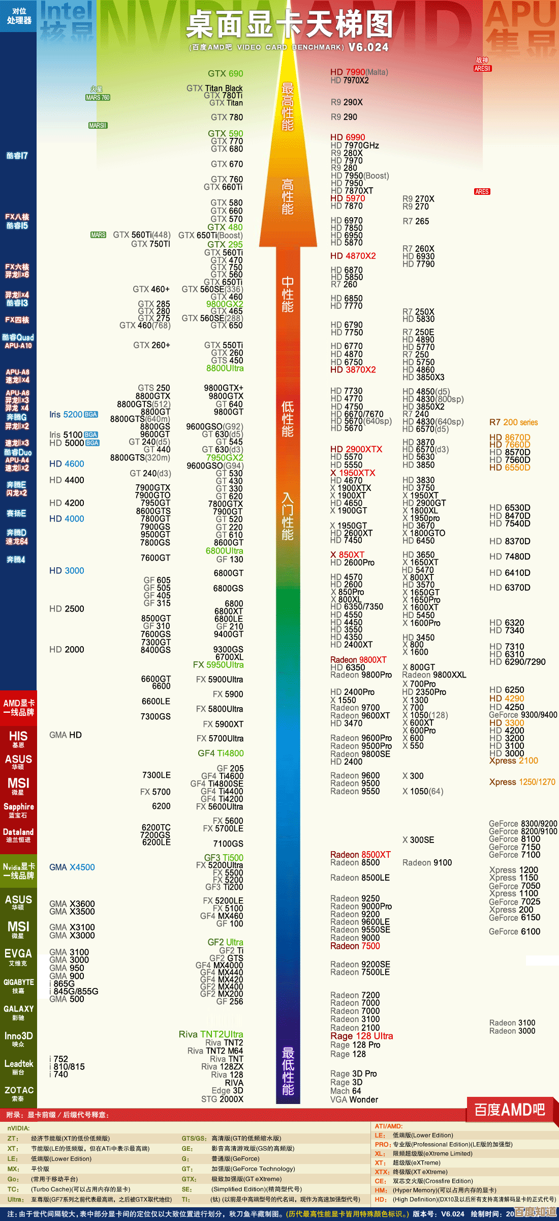 显卡天梯图迎来更新：GTX 860补全，全系列新品一网打尽