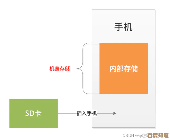 小鱼带您全面了解手机SD卡：存储扩展的必备知识