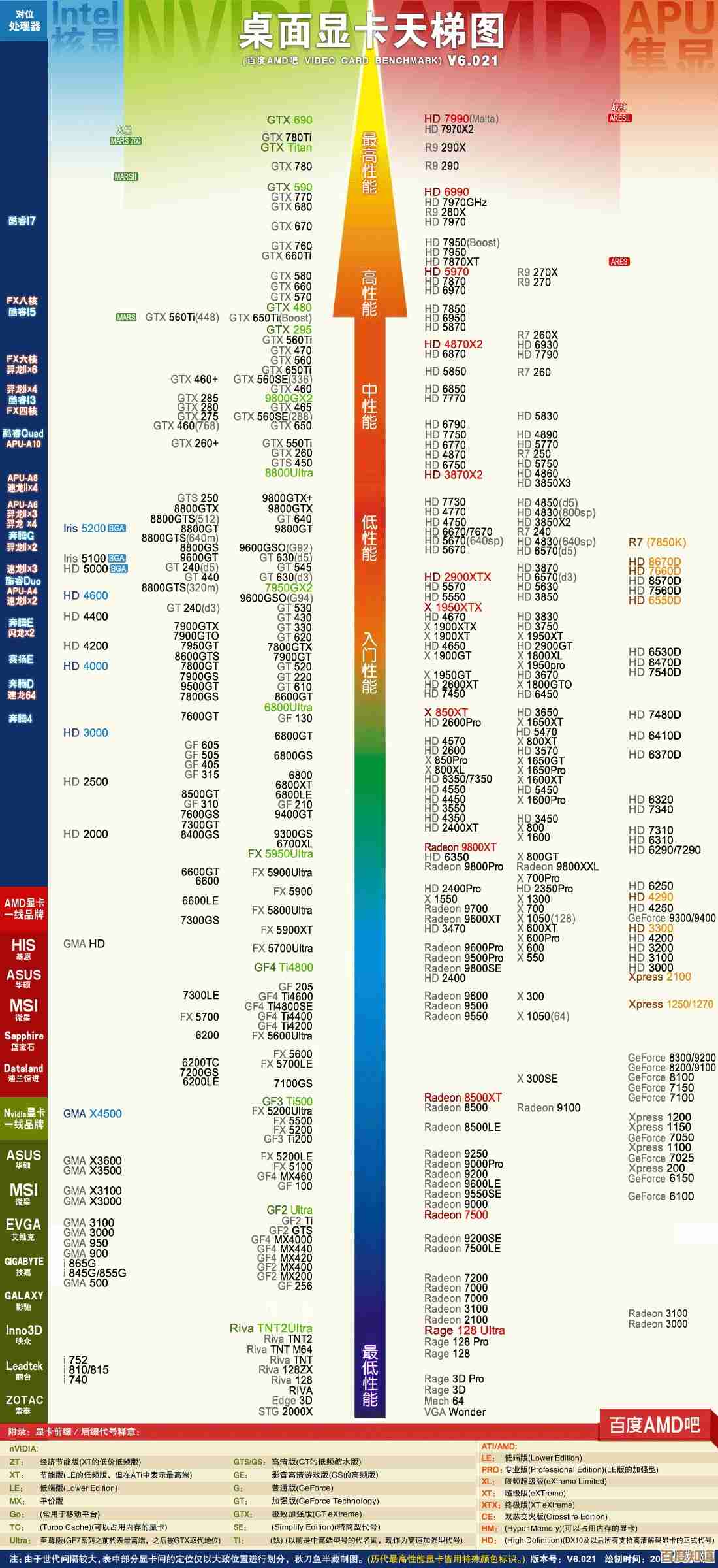 2023年度显卡性能排行榜全新出炉：天梯图助你轻松选购