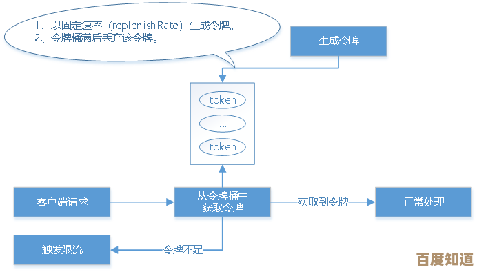 限流技术全知道：从基础定义到企业级实践的关键要点