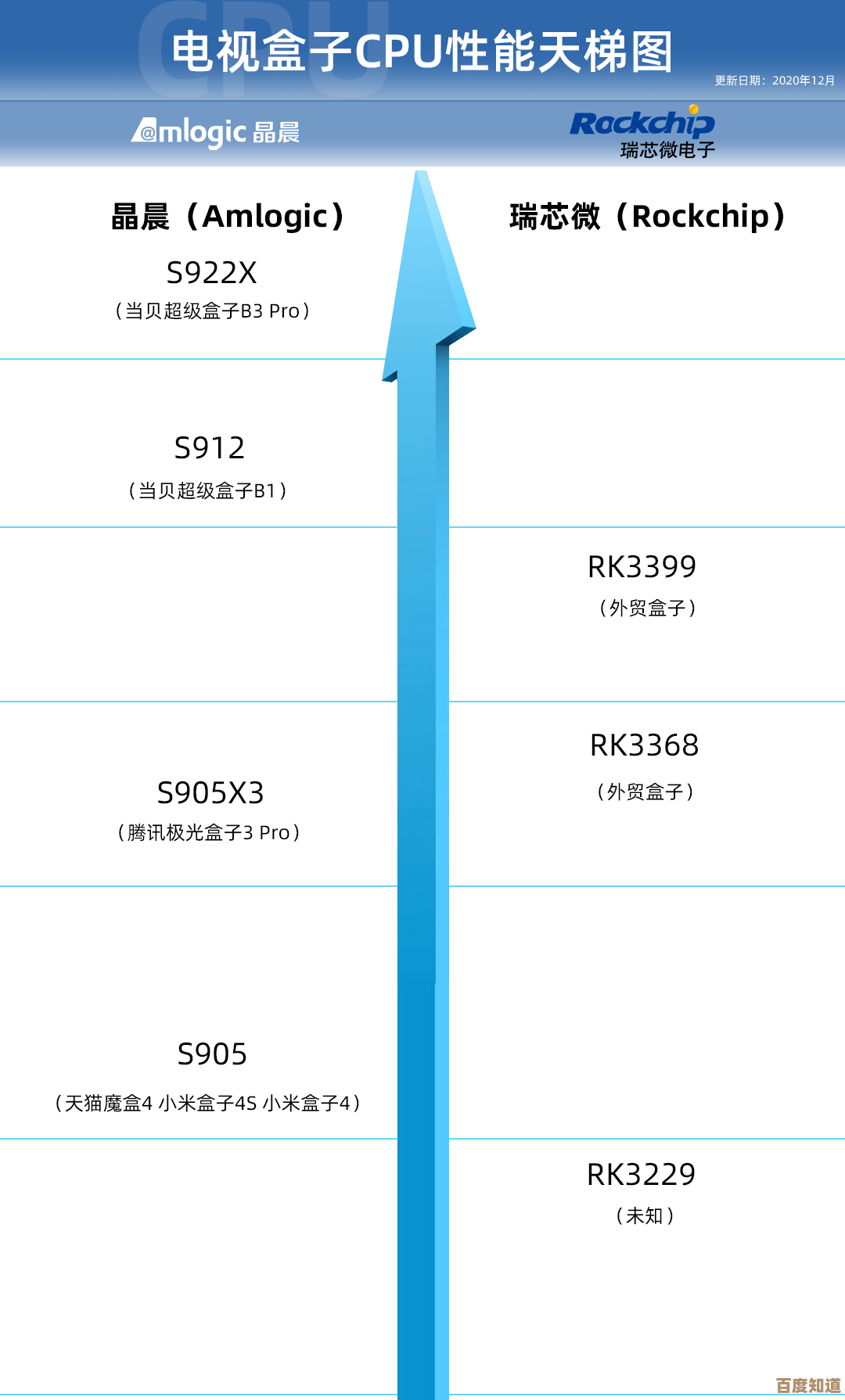 最新蓝牙芯片天梯排行榜发布：2021年度芯片性能全面解析