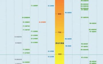 2022年度移动处理器天梯图更新,一目了然看清CPU强弱格局 2022年度移动处理器天梯图更新,一目了然看清CPU强弱格局