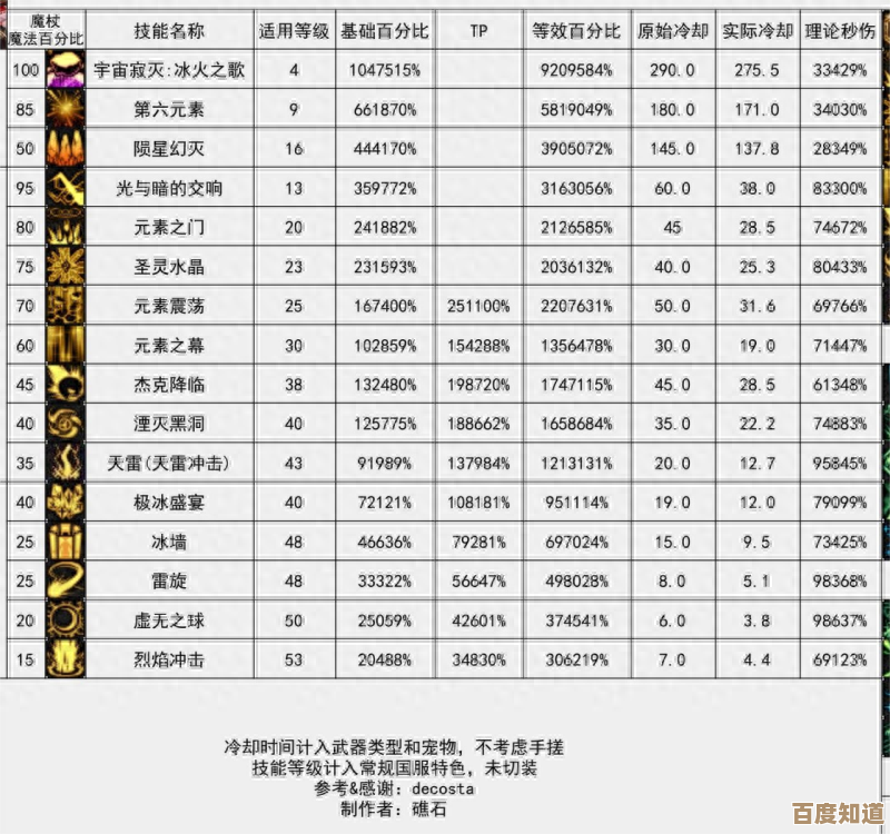 dnf元素称号该选哪个.输出跟生存到底怎么权衡