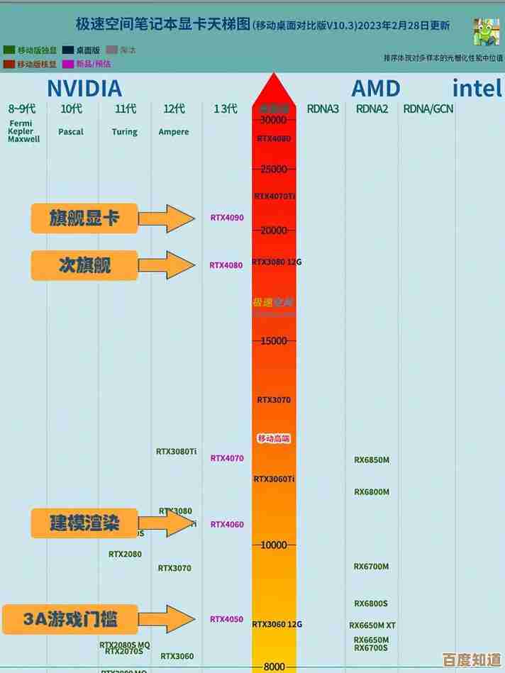游戏本显卡天梯榜：高性能畅玩大作，画面流畅不卡顿！