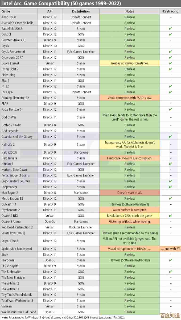 PC显卡天梯图2022版发布：你的显卡处于什么性能层级？