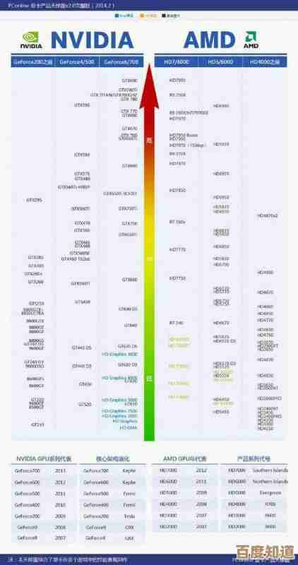 全新移动显卡天梯图2022更新，帮你快速选择适合的笔记本显卡型号
