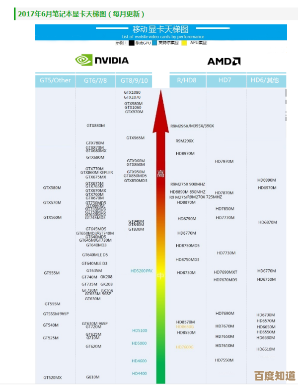 全新移动显卡天梯图2022更新，帮你快速选择适合的笔记本显卡型号