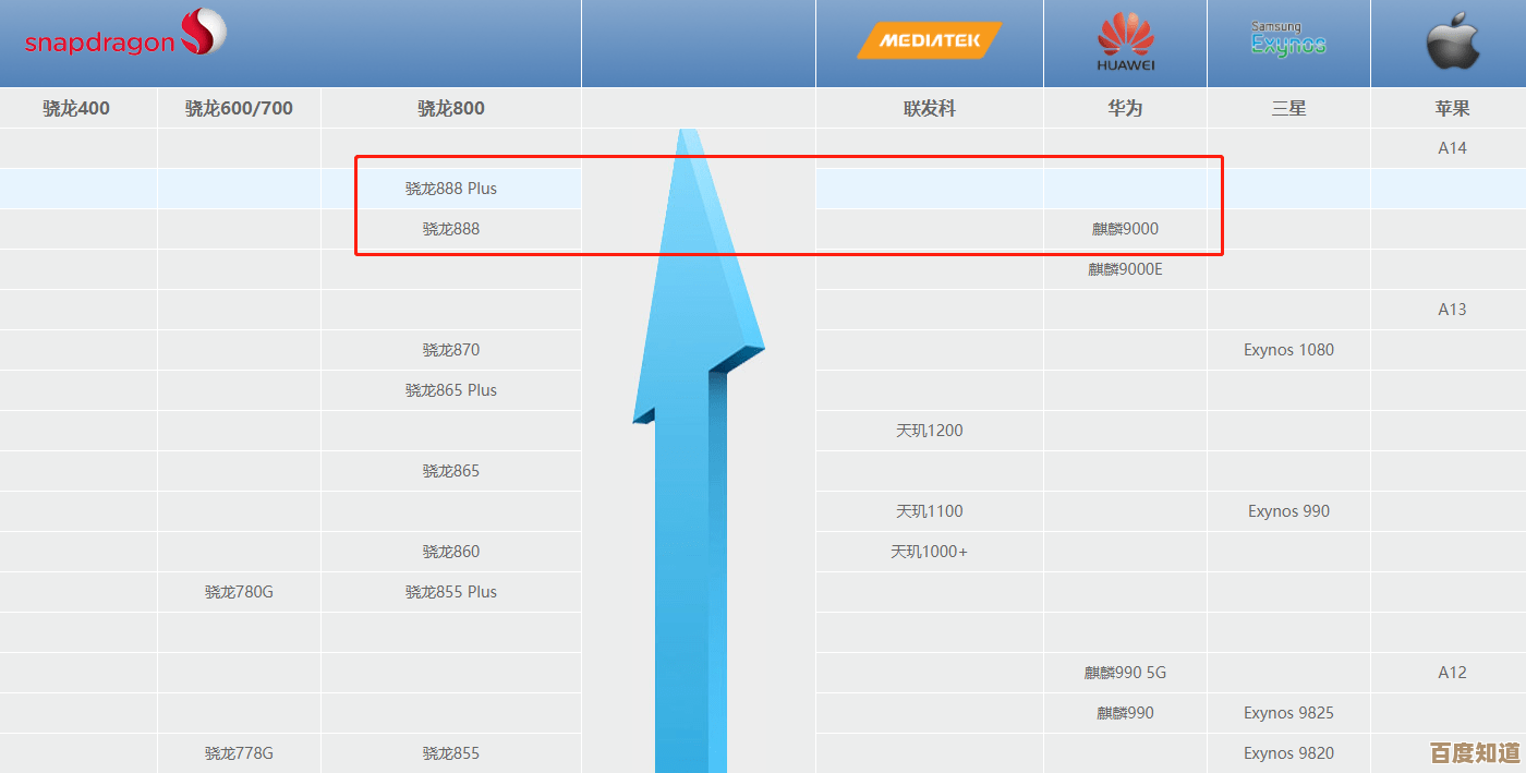 手机CPU天梯图2016版:详析当年主流芯片性能层级与排名趋势 手机CPU天梯图2016版:详析当年主流芯片性能层级与排名趋势