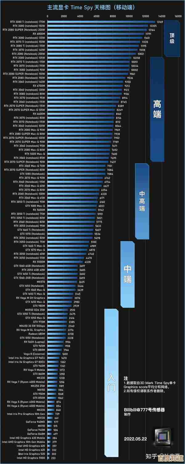 最新显卡性能天梯图发布：打造极致游戏体验的硬件选购指南！