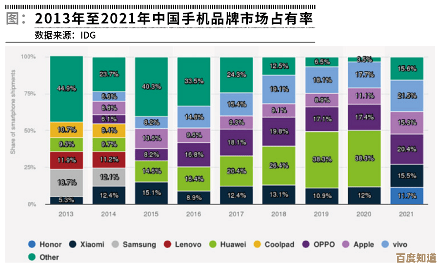 透过手机天梯图解读2021年市场占有率变化与品牌竞争新态势