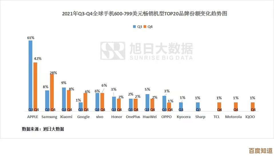 透过手机天梯图解读2021年市场占有率变化与品牌竞争新态势