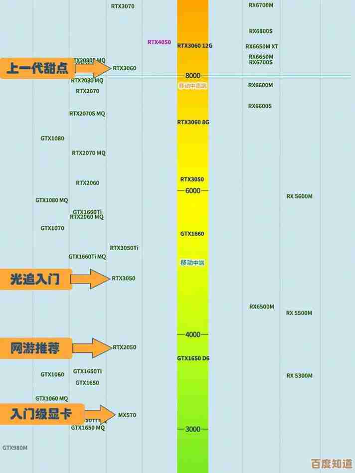 通过显卡天梯图对比分析，快速锁定合适显卡型号