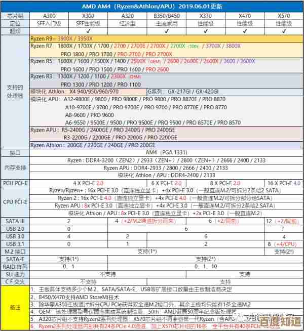 AMD处理器性能升级全攻略:芯片组天梯图深度分析与选购建议 AMD处理器性能升级全攻略:芯片组天梯图深度分析与选购建议