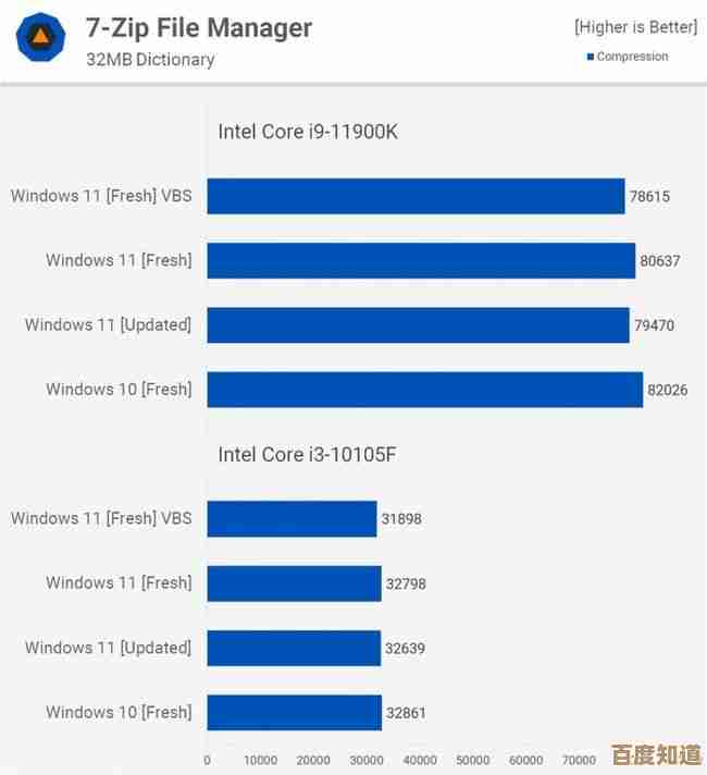 Windows 7性能实测逆袭Windows 11，跑分数据展现经典系统强劲实力