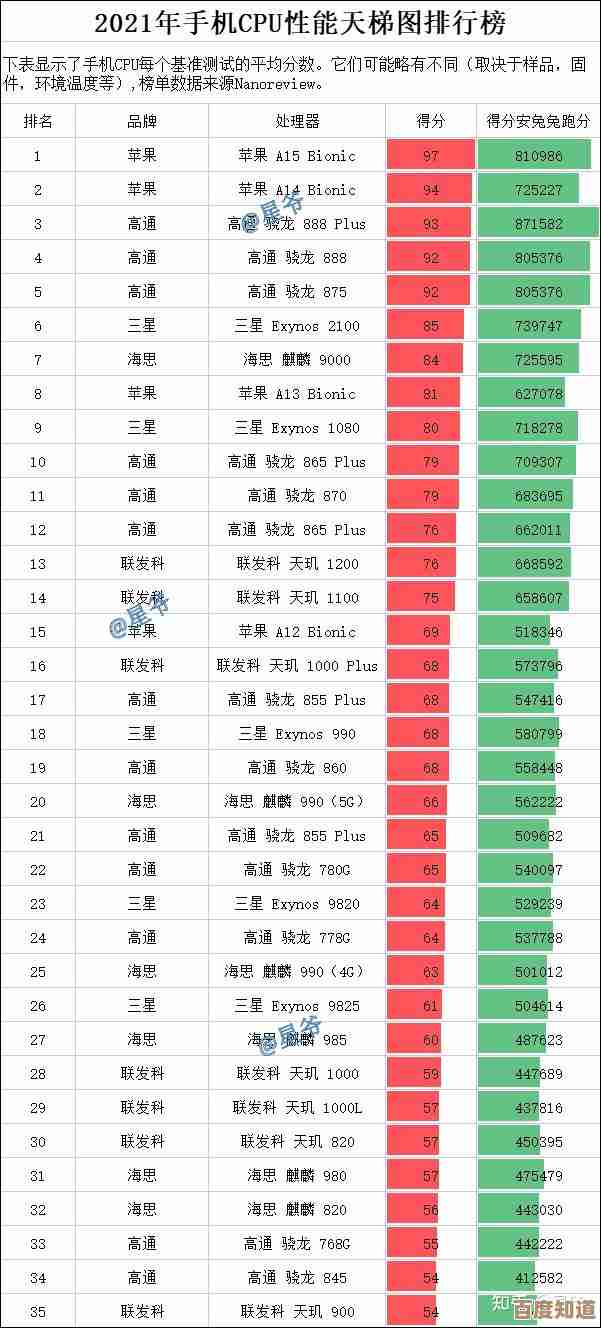 天梯图揭秘手机芯片性能：谁是最强处理器？一图看懂