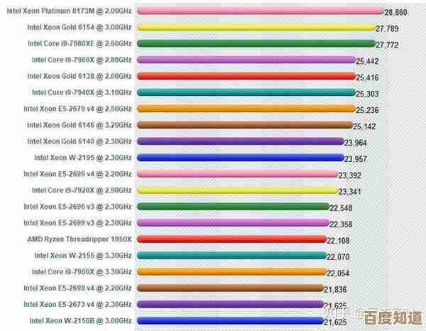最新服务器CPU性能排行榜揭晓：2018年度天梯图助你选型参考！