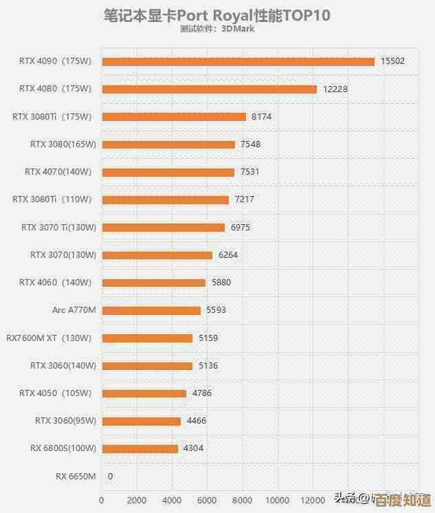 2023年最新笔记本显卡天梯图出炉:性能排名全面解析与选购指南! 2023年最新笔记本显卡天梯图出炉:性能排名全面解析与选购指南!