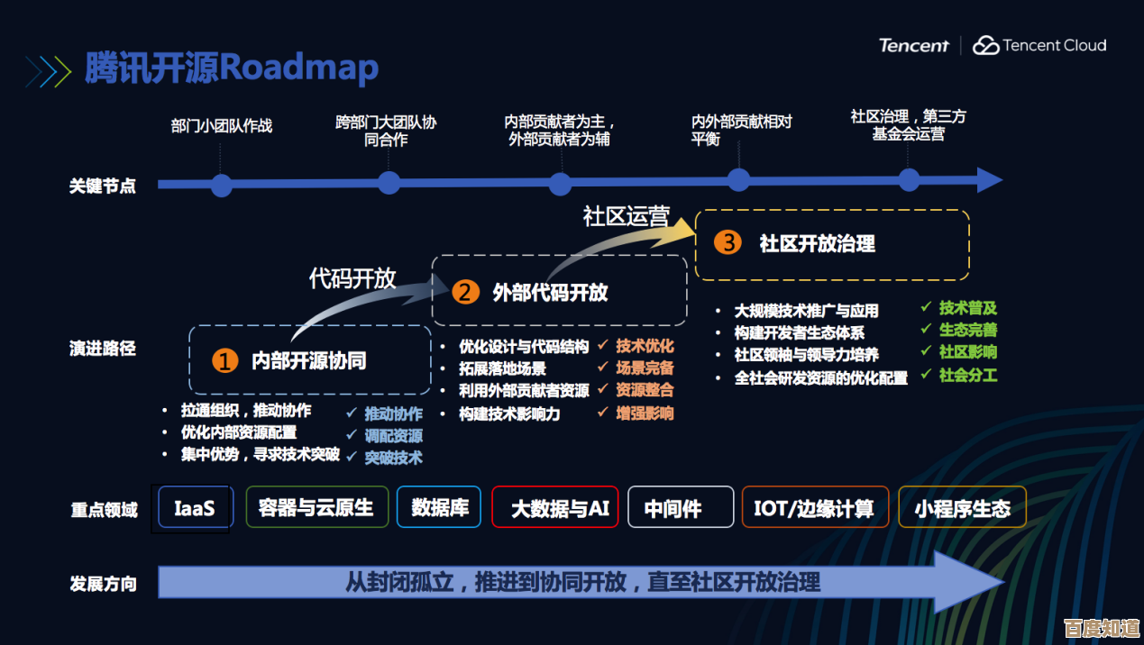 探索QQ技术导航:腾讯开发者高效学习与资源整合指南 探索QQ技术导航:腾讯开发者高效学习与资源整合指南
