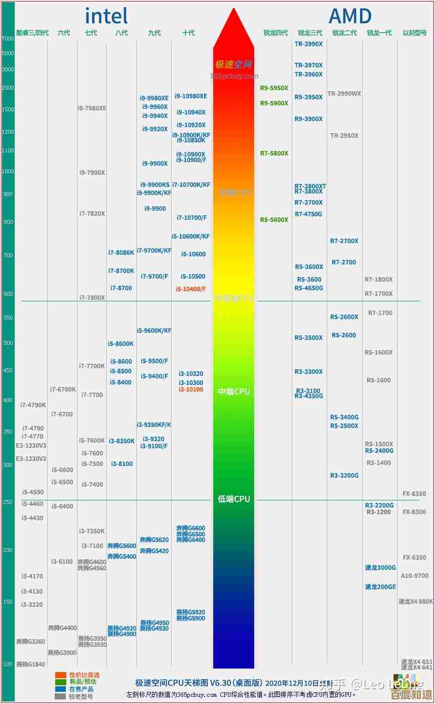 2019年6月CPU性能天梯榜:全面解析主流处理器排名与实测对比 2019年6月CPU性能天梯榜:全面解析主流处理器排名与实测对比