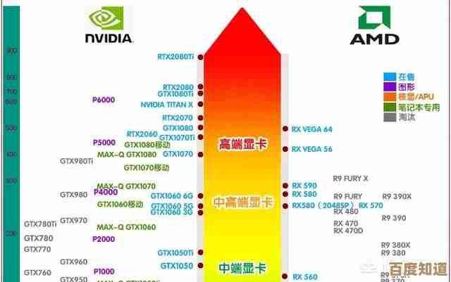 全新显卡天梯图出炉,2022年度各品牌显卡性能排行详解!