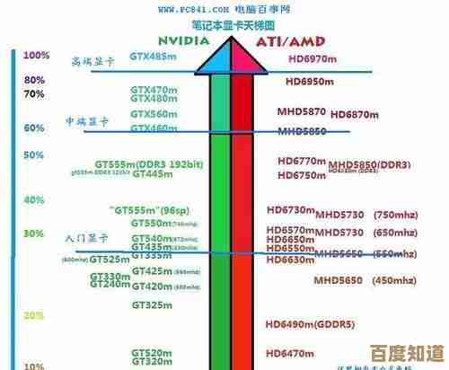 深度剖析丽台显卡天梯图:世代更迭中的性能差异与定位策略 深度剖析丽台显卡天梯图:世代更迭中的性能差异与定位策略