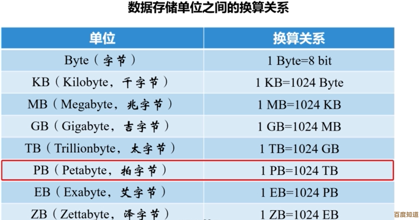 字节换算不再难:专家分享数据存储单位的核心转换秘诀 字节换算不再难:专家分享数据存储单位的核心转换秘诀