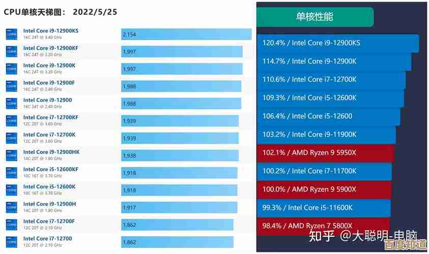 i5处理器天梯图:智能选购指南,平衡性能与预算的理想方案