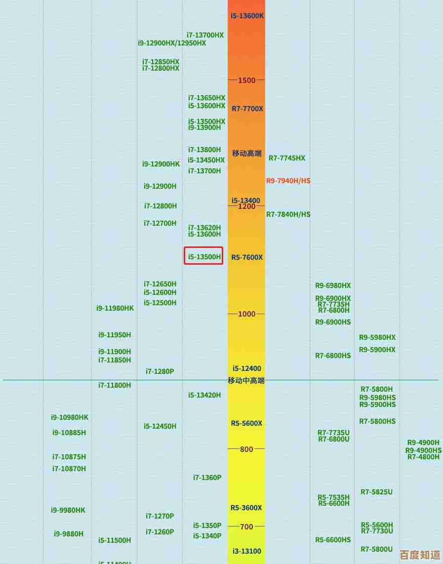 深入解读2019年CPU天梯图：哪些处理器登顶性能巅峰？