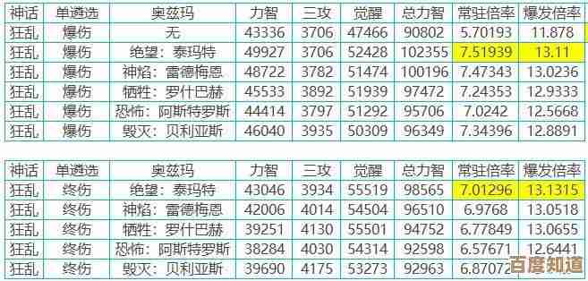 奶爸遴选到底选啥属性…别慌,这里有个不完美但实用的思路