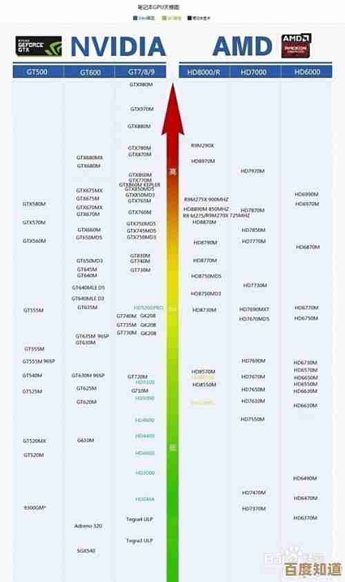 挑选笔记本独立显卡?这份天梯图助你选对高性能显卡!