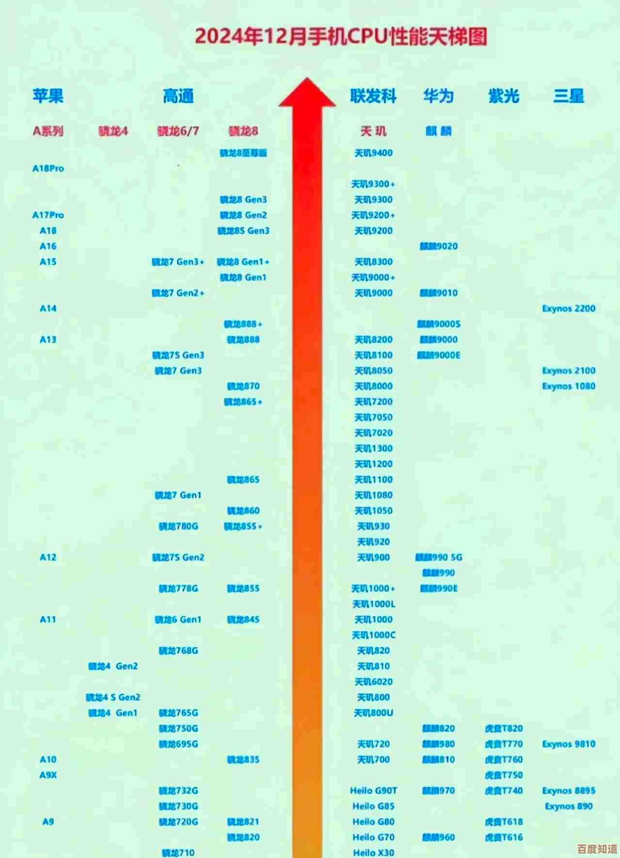 借助天梯图精准选机:手机CPU全面横评与推荐