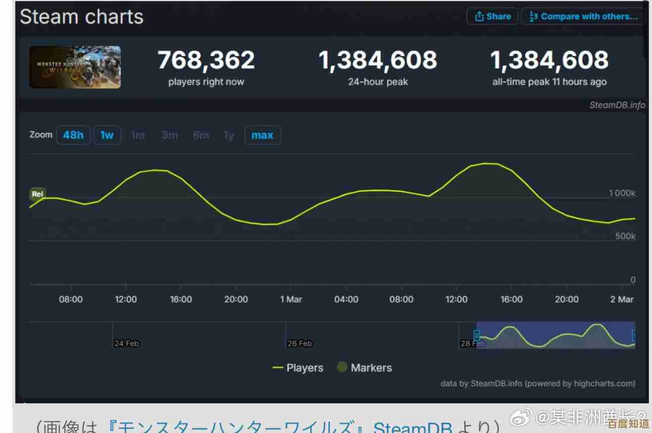 怪物猎人荒野xbox到底值不值?价格和入手路数聊聊 怪物猎人荒野xbox到底值不值?价格和入手路数聊聊