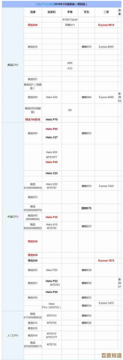 CPU天梯图权威发布:多核心处理器性能深度横评