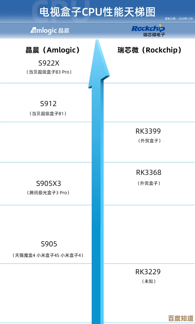 电视显卡选购指南:通过GPU天梯图找到匹配型号,升级视觉享受 电视显卡选购指南:通过GPU天梯图找到匹配型号,升级视觉享受