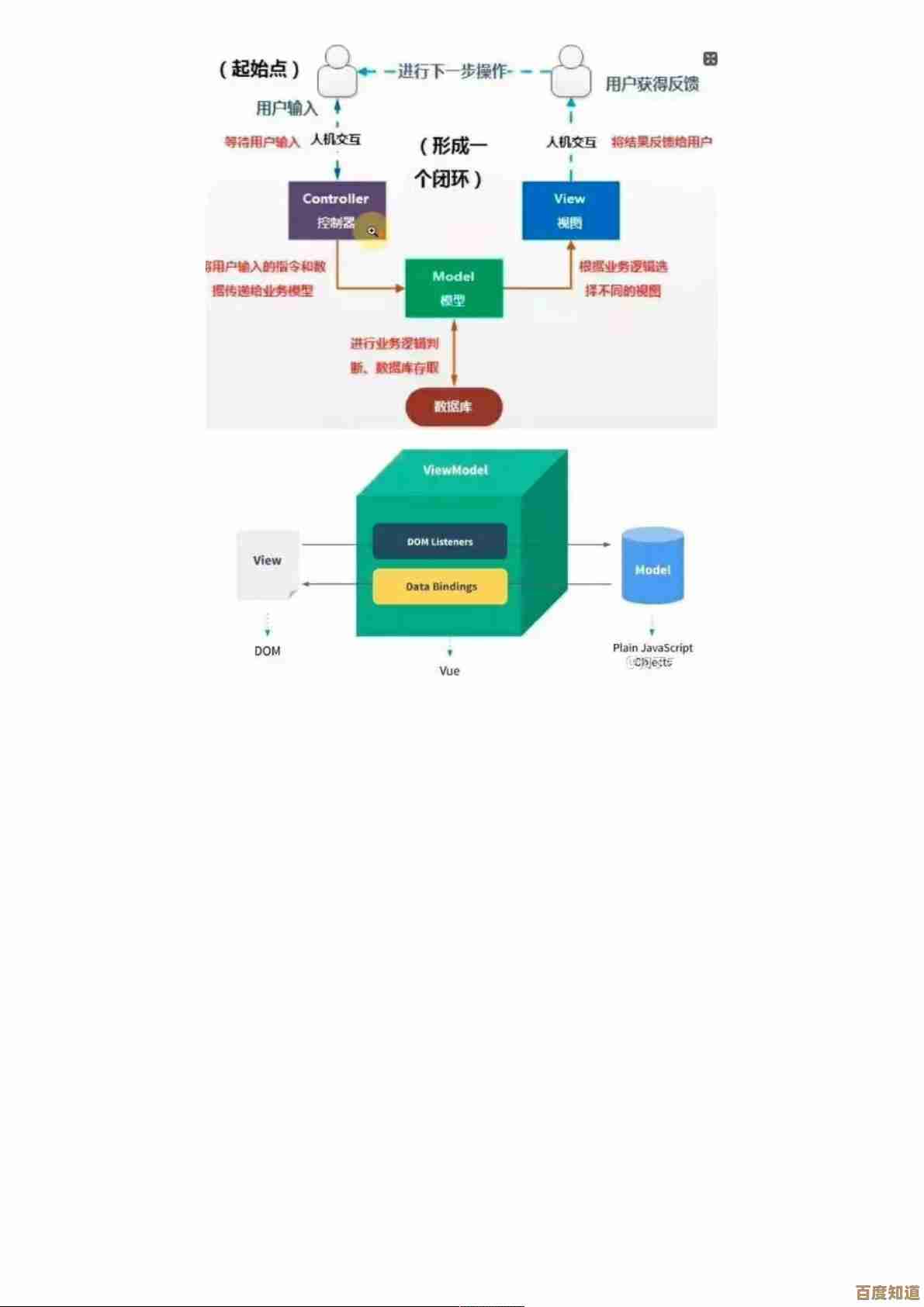 Vue框架深度精讲:从核心机制到最佳实战的完整掌握路径