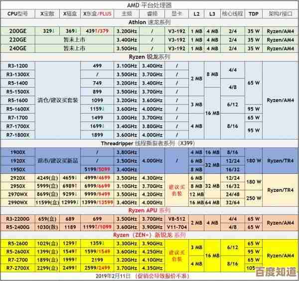 电脑升级必看:2019高清CPU天梯图详解,轻松掌握处理器性能,选购不再纠结! 电脑升级必看:2019高清CPU天梯图详解,轻松掌握处理器性能,选购不再纠结!