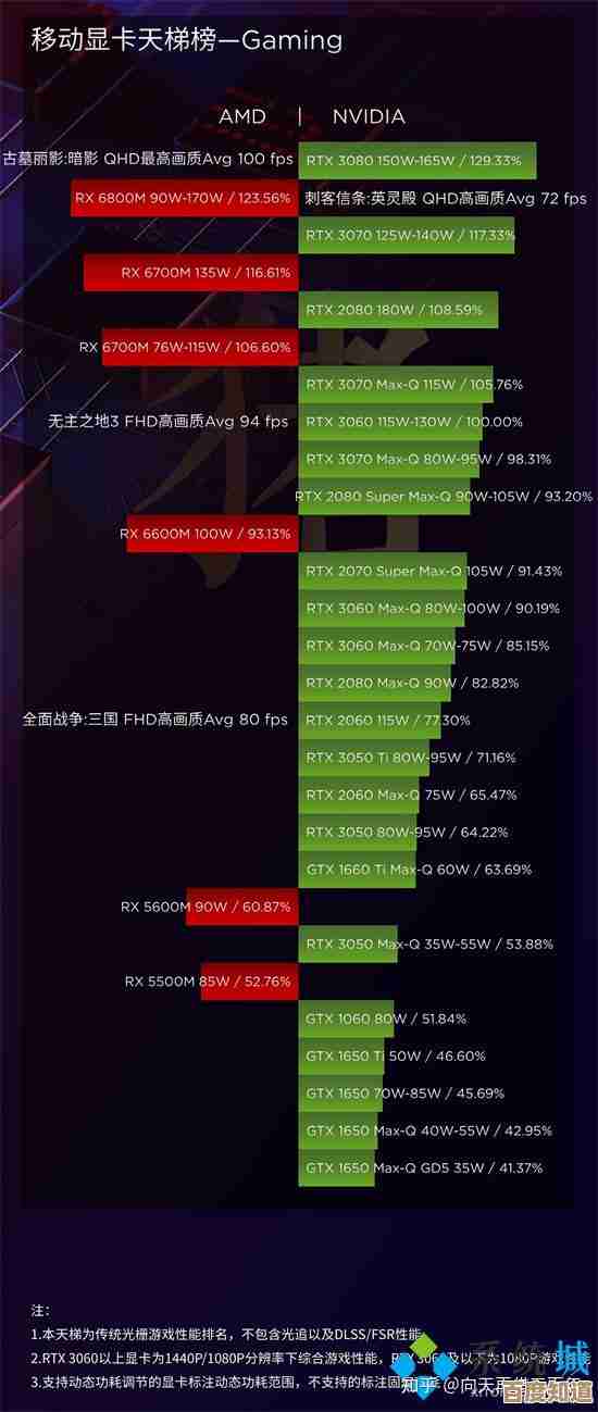 借助功耗天梯图,轻松选出既强劲又省电的显卡方案 借助功耗天梯图,轻松选出既强劲又省电的显卡方案