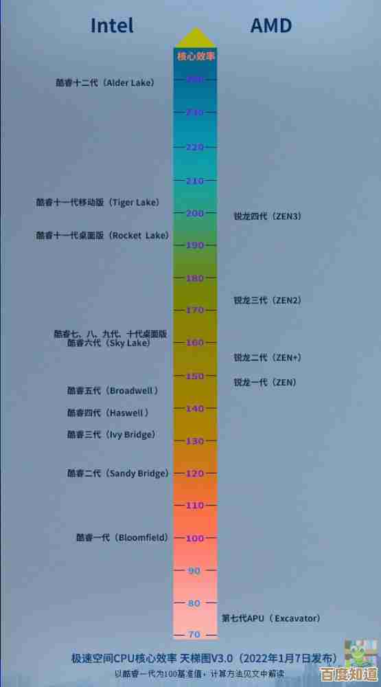 2021志强CPU性能天梯图：数码爱好者进阶选购全指南