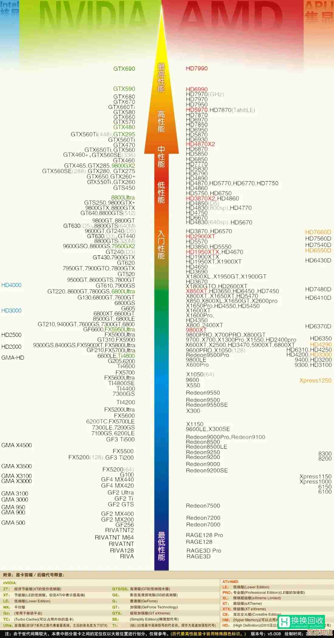 显卡性能天梯图2021新版:助你挑选最适合的高端显卡 显卡性能天梯图2021新版:助你挑选最适合的高端显卡