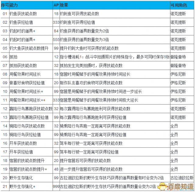 明日之后人类每日任务清单和偷懒小技巧,别太较真 明日之后人类每日任务清单和偷懒小技巧,别太较真
